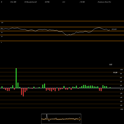 RSI & MRSI charts Nushares Short-Term REIT ETF NURE share AMEX Stock Exchange 