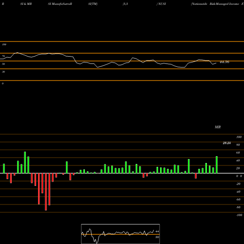RSI & MRSI charts Nationwide Risk-Managed Income ETF NUSI share AMEX Stock Exchange 