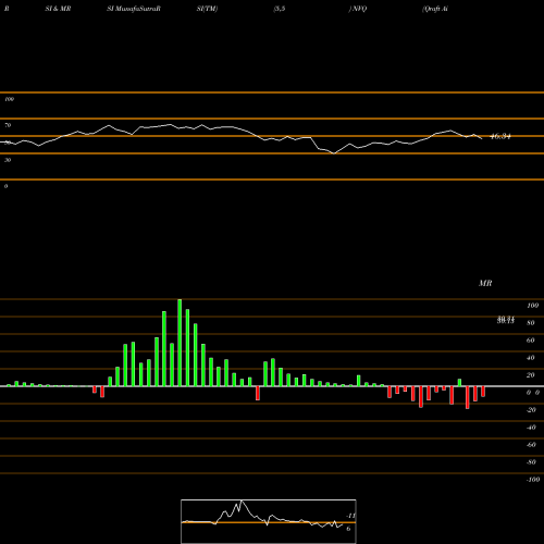 RSI & MRSI charts Qraft Ai-Enhanced US Next Value ETF NVQ share AMEX Stock Exchange 