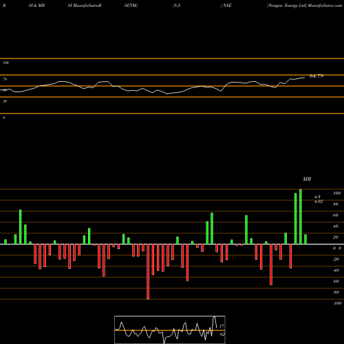 RSI & MRSI charts Nexgen Energy Ltd NXE share AMEX Stock Exchange 