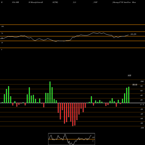 RSI & MRSI charts S&P NY Amt-Free Municipal Bd Ishares NYF share AMEX Stock Exchange 