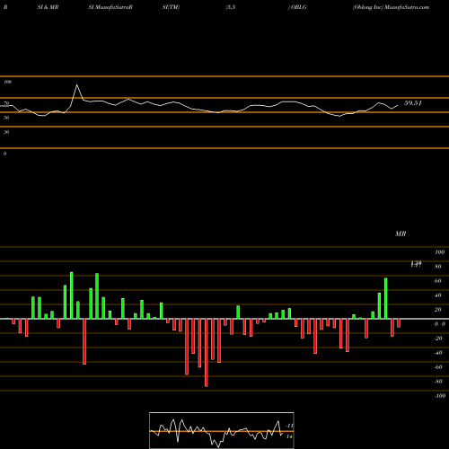 RSI & MRSI charts Oblong Inc OBLG share AMEX Stock Exchange 