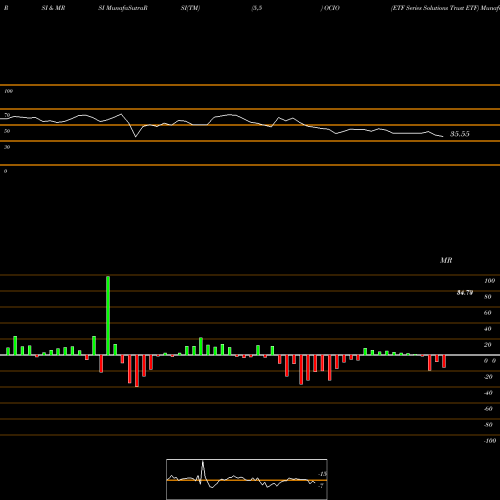 RSI & MRSI charts ETF Series Solutions Trust ETF OCIO share AMEX Stock Exchange 