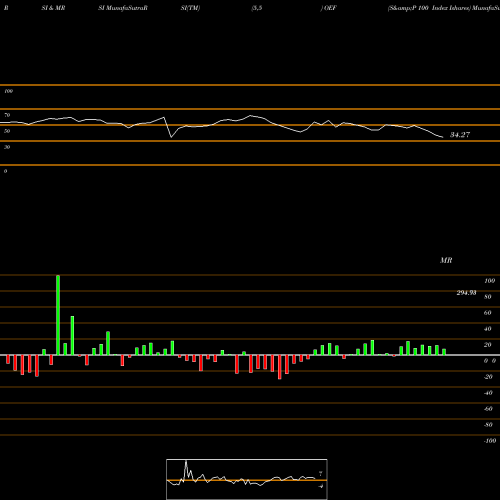 RSI & MRSI charts S&P 100 Index Ishares OEF share AMEX Stock Exchange 