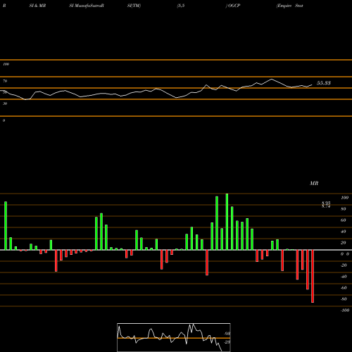 RSI & MRSI charts Empire State Realty Op L.P. Se OGCP share AMEX Stock Exchange 