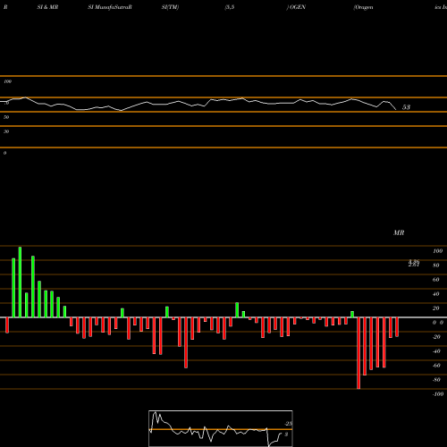 RSI & MRSI charts Oragenics Inc OGEN share AMEX Stock Exchange 