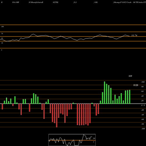 RSI & MRSI charts S&P GSCI Crude Oil TR Index ETN Ipath OIL share AMEX Stock Exchange 