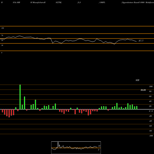 RSI & MRSI charts Oppenheimer Russell 1000 Multifactor ETF OMFL share AMEX Stock Exchange 