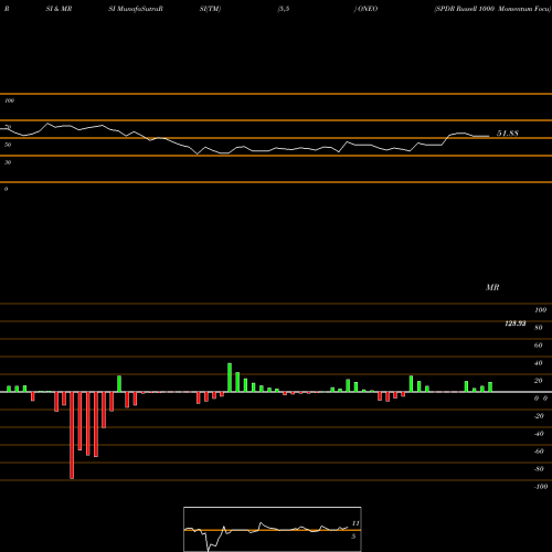 RSI & MRSI charts SPDR Russell 1000 Momentum Focu ONEO share AMEX Stock Exchange 
