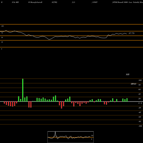 RSI & MRSI charts SPDR Russell 1000 Low Volatilit ONEV share AMEX Stock Exchange 
