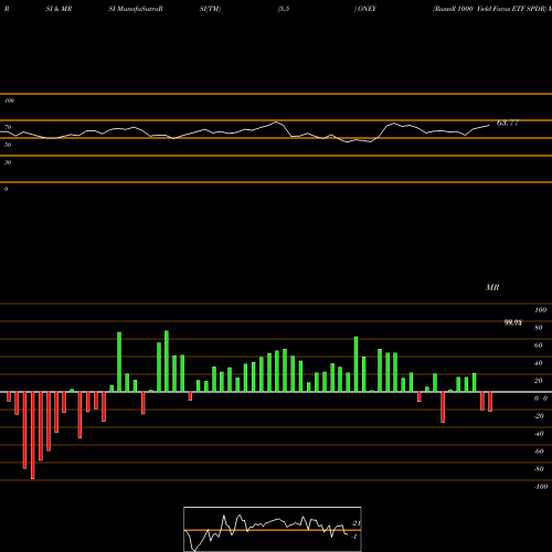 RSI & MRSI charts Russell 1000 Yield Focus ETF SPDR ONEY share AMEX Stock Exchange 