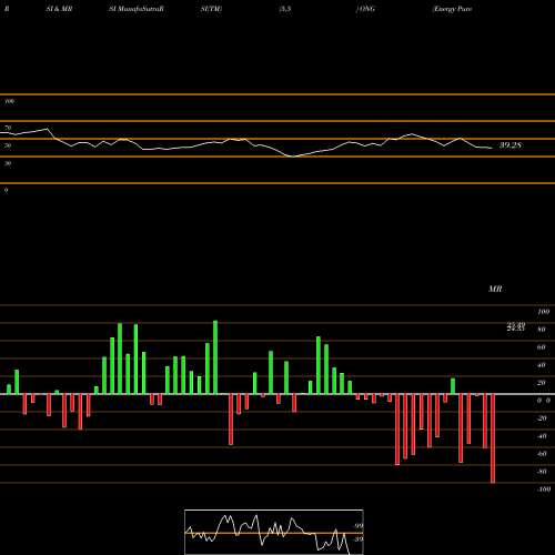 RSI & MRSI charts Energy Pure Beta ETN Ipath ONG share AMEX Stock Exchange 