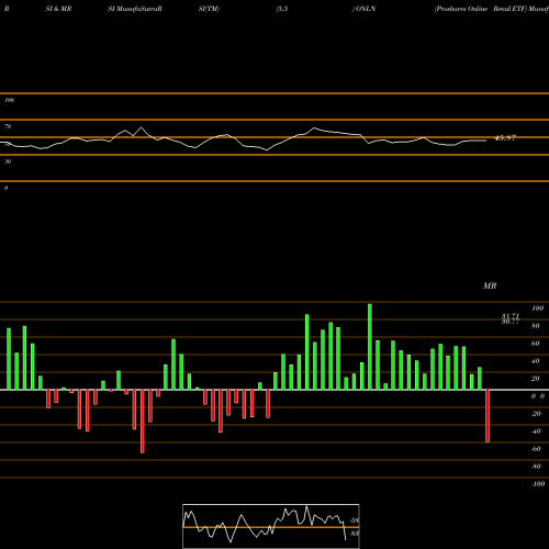 RSI & MRSI charts Proshares Online Retail ETF ONLN share AMEX Stock Exchange 