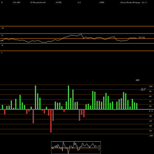 RSI & MRSI charts Owens Realty Mortgage Inc. Com ORM share AMEX Stock Exchange 