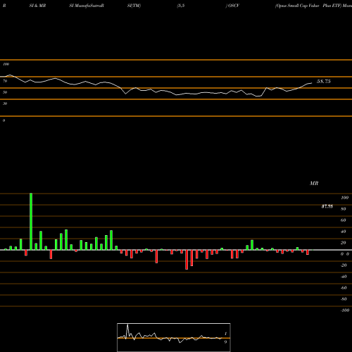 RSI & MRSI charts Opus Small Cap Value Plus ETF OSCV share AMEX Stock Exchange 