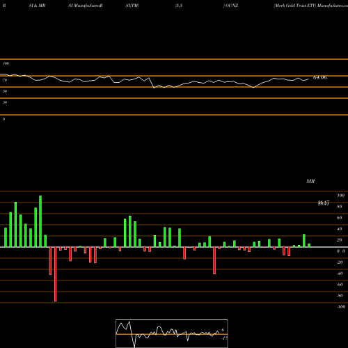 RSI & MRSI charts Merk Gold Trust ETV OUNZ share AMEX Stock Exchange 