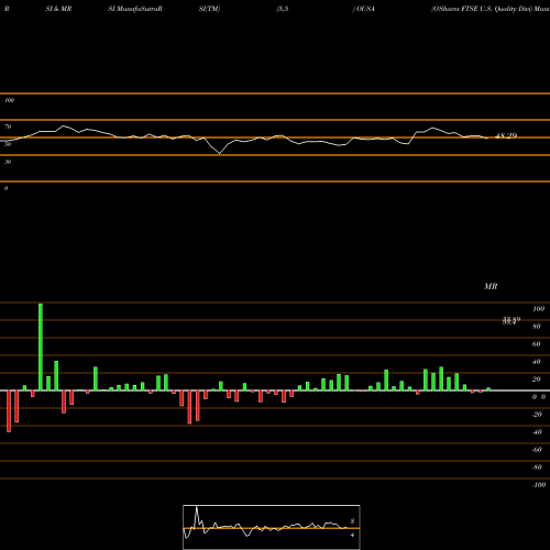 RSI & MRSI charts O'Shares FTSE U.S. Quality Divi OUSA share AMEX Stock Exchange 