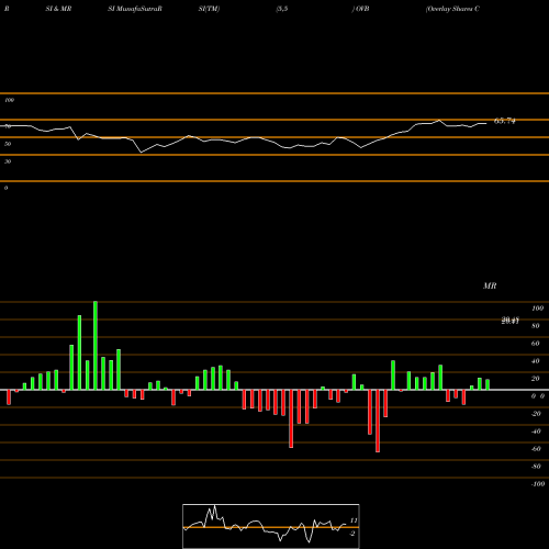 RSI & MRSI charts Overlay Shares Core Bond ETF OVB share AMEX Stock Exchange 