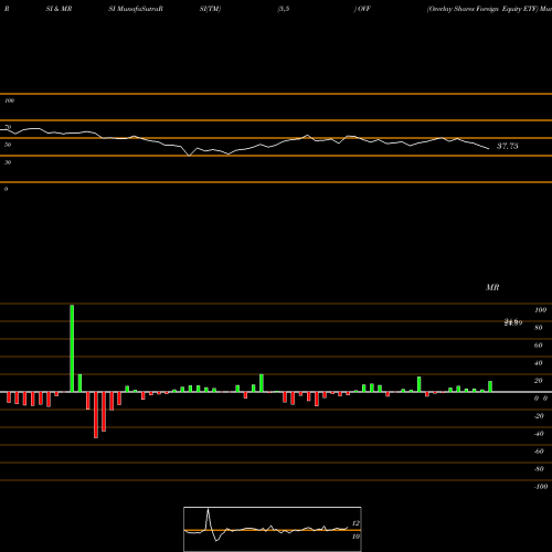 RSI & MRSI charts Overlay Shares Foreign Equity ETF OVF share AMEX Stock Exchange 