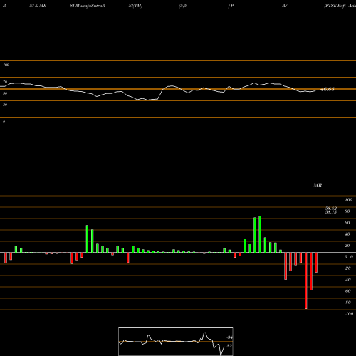 RSI & MRSI charts FTSE Rafi Asia Pacific Ex-Jp Powershares PAF share AMEX Stock Exchange 