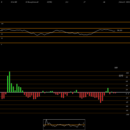 RSI & MRSI charts Global X MSCI Pakistan ETF PAK share AMEX Stock Exchange 