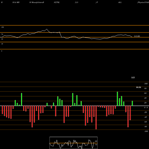 RSI & MRSI charts Physical Palladium PALL share AMEX Stock Exchange 