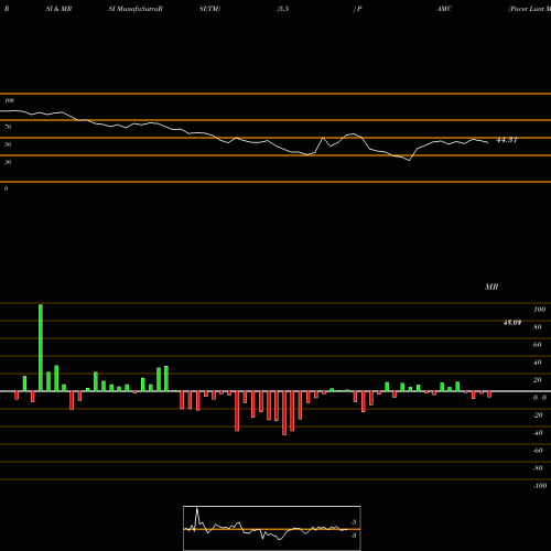 RSI & MRSI charts Pacer Lunt Midcap Multi-Factor Alternator ETF PAMC share AMEX Stock Exchange 