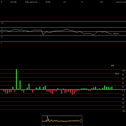 RSI & MRSI charts Innovator S&P 500 Power Buffer ETF Aug PAUG share AMEX Stock Exchange 