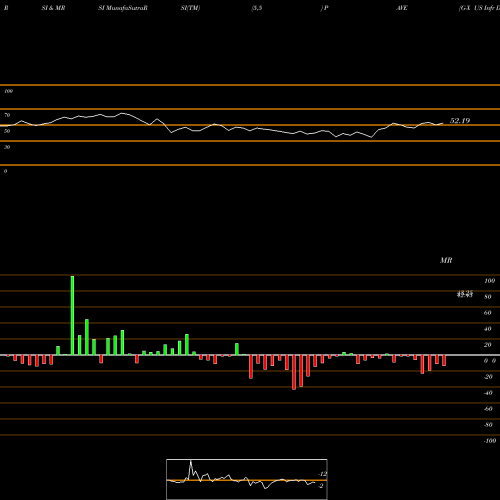 RSI & MRSI charts G-X US Infr Development ETF PAVE share AMEX Stock Exchange 