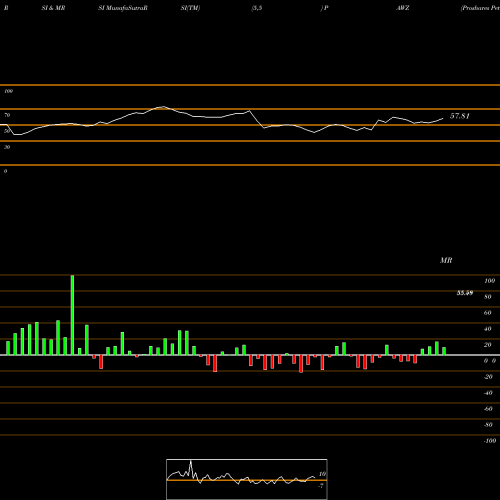 RSI & MRSI charts Proshares Pet Care ETF PAWZ share AMEX Stock Exchange 