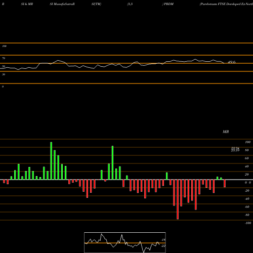 RSI & MRSI charts Purebetasm FTSE Developed Ex-North America ETF PBDM share AMEX Stock Exchange 
