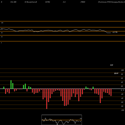 RSI & MRSI charts Purebetasm FTSE Emerging Markets Invesco ETF PBEE share AMEX Stock Exchange 