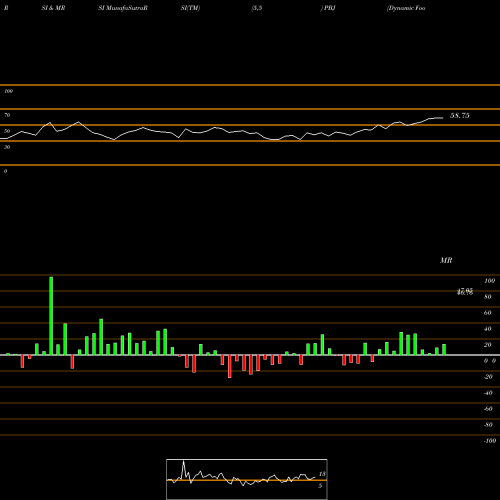 RSI & MRSI charts Dynamic Food & Beverage Powershares PBJ share AMEX Stock Exchange 