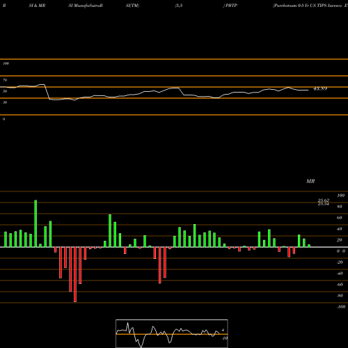 RSI & MRSI charts Purebetasm 0-5 Yr US TIPS Invesco ETF PBTP share AMEX Stock Exchange 