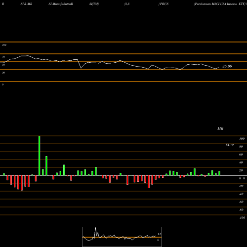 RSI & MRSI charts Purebetasm MSCI USA Invesco ETF PBUS share AMEX Stock Exchange 