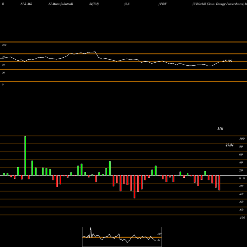 RSI & MRSI charts Wilderhill Clean Energy Powershares PBW share AMEX Stock Exchange 