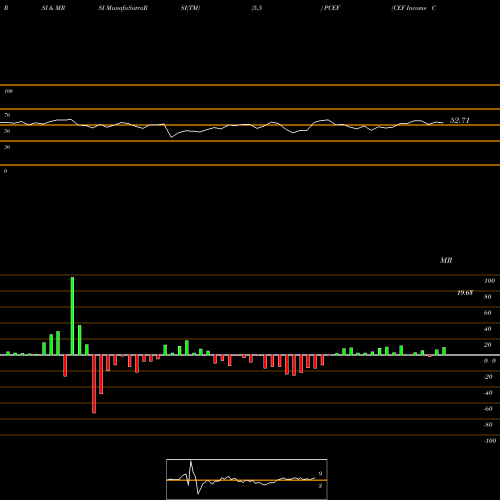 RSI & MRSI charts CEF Income Composite Powershares PCEF share AMEX Stock Exchange 