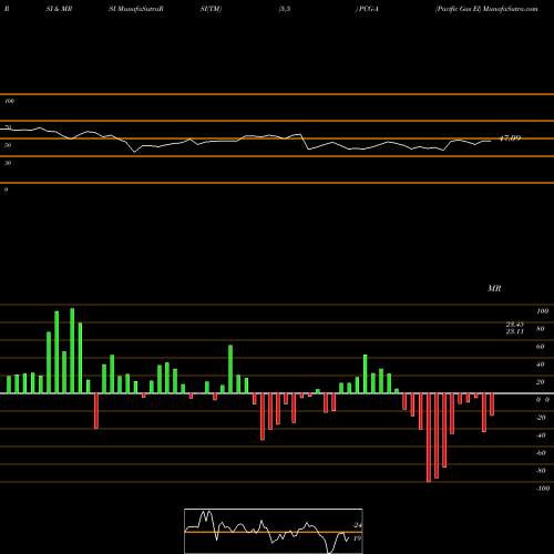 RSI & MRSI charts Pacific Gas El PCG-A share AMEX Stock Exchange 