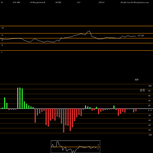 RSI & MRSI charts Pacific Gas El PCG-C share AMEX Stock Exchange 