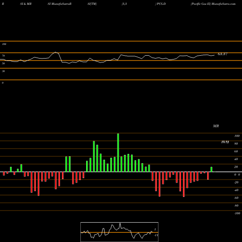 RSI & MRSI charts Pacific Gas El PCG-D share AMEX Stock Exchange 