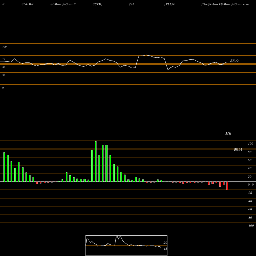 RSI & MRSI charts Pacific Gas El PCG-E share AMEX Stock Exchange 