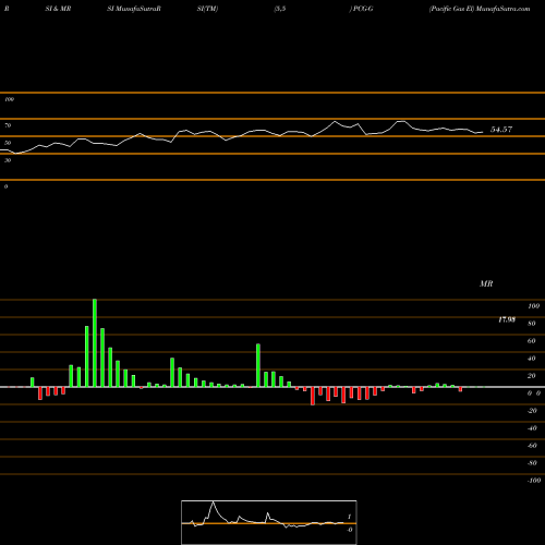 RSI & MRSI charts Pacific Gas El PCG-G share AMEX Stock Exchange 