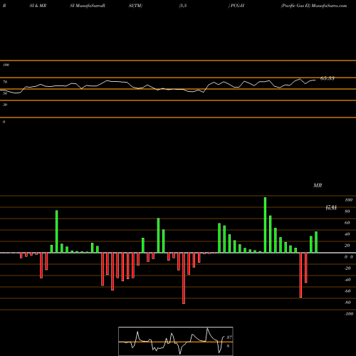 RSI & MRSI charts Pacific Gas El PCG-H share AMEX Stock Exchange 