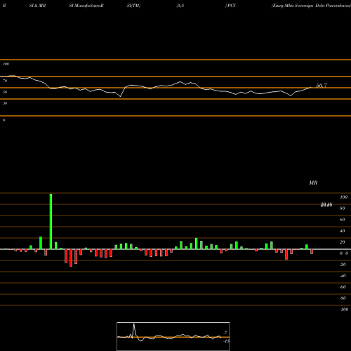 RSI & MRSI charts Emrg Mkts Sovereign Debt Powershares PCY share AMEX Stock Exchange 