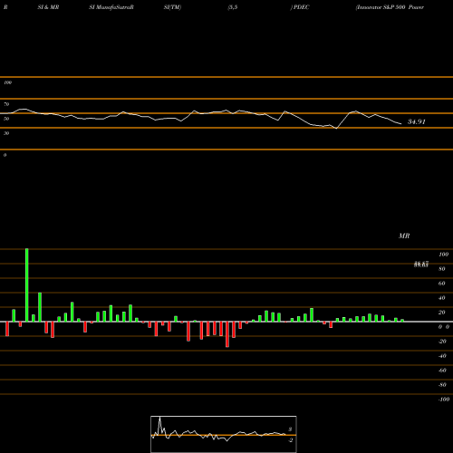 RSI & MRSI charts Innovator S&P 500 Power Buffer ETF Dec PDEC share AMEX Stock Exchange 