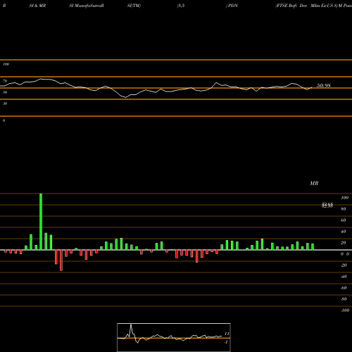 RSI & MRSI charts FTSE Rafi Dev Mkts Ex-US S/M Powershares PDN share AMEX Stock Exchange 