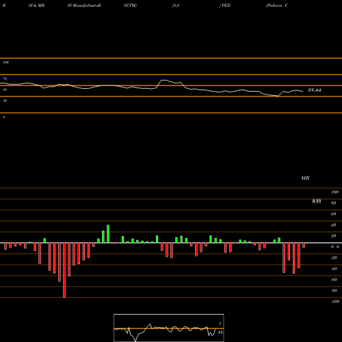 RSI & MRSI charts Pedevco Corp. Common Stock PED share AMEX Stock Exchange 