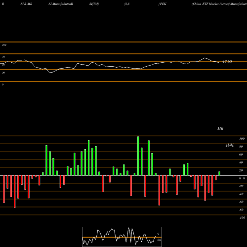 RSI & MRSI charts China ETF Market Vectors PEK share AMEX Stock Exchange 