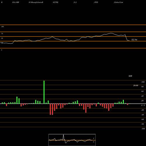 RSI & MRSI charts Global Listed Private Proshares PEX share AMEX Stock Exchange 