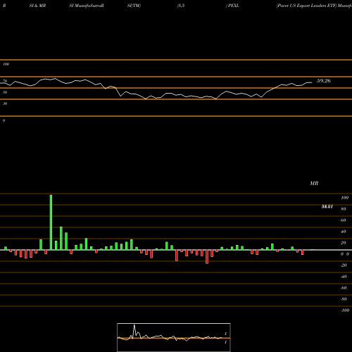 RSI & MRSI charts Pacer US Export Leaders ETF PEXL share AMEX Stock Exchange 